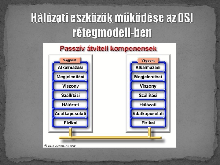 Hálózati eszközök működése az OSI rétegmodell-ben 