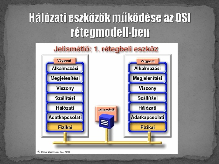 Hálózati eszközök működése az OSI rétegmodell-ben 