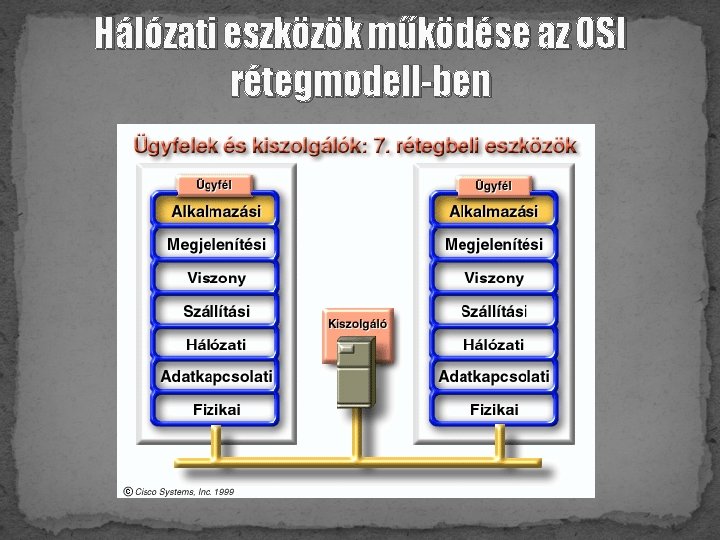 Hálózati eszközök működése az OSI rétegmodell-ben 