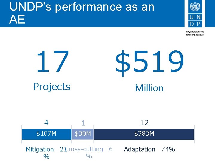 UNDP’s performance as an AE 17 $519 Projects Million 4 1 12 $107 M