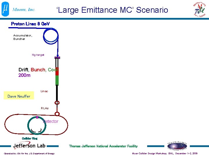 ‘Large Emittance MC’ Scenario Proton Linac 8 Ge. V Accumulator, Buncher Hg target Drift,