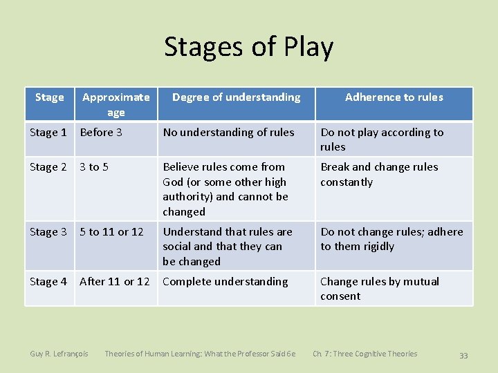 Stages of Play Stage Approximate age Degree of understanding Adherence to rules Stage 1