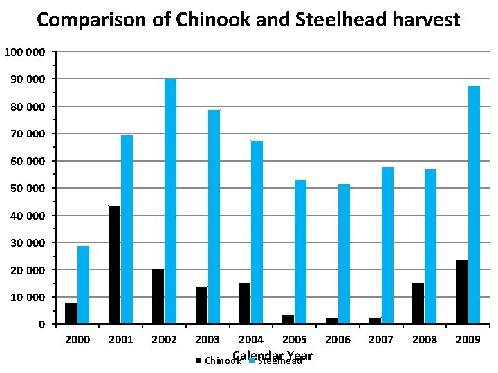 Comparison of Chinook and Steelhead harvest 100 000 90 000 80 000 70 000