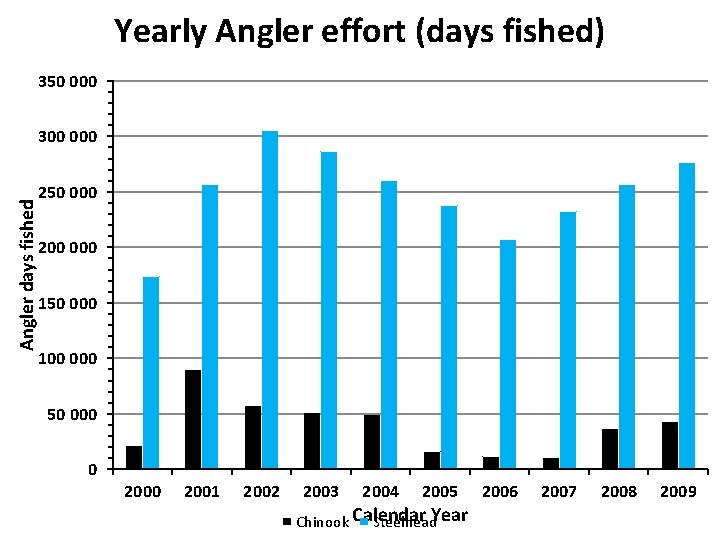 Yearly Angler effort (days fished) 350 000 Angler days fished 300 000 250 000