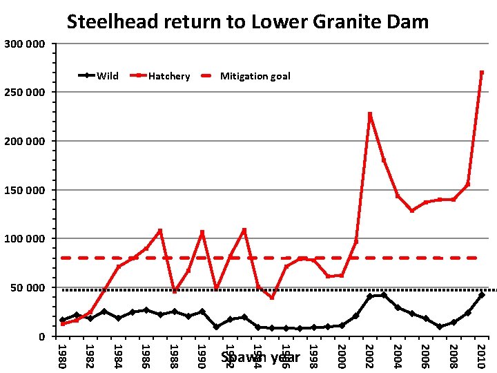 Steelhead return to Lower Granite Dam 300 000 Wild Hatchery Mitigation goal 250 000