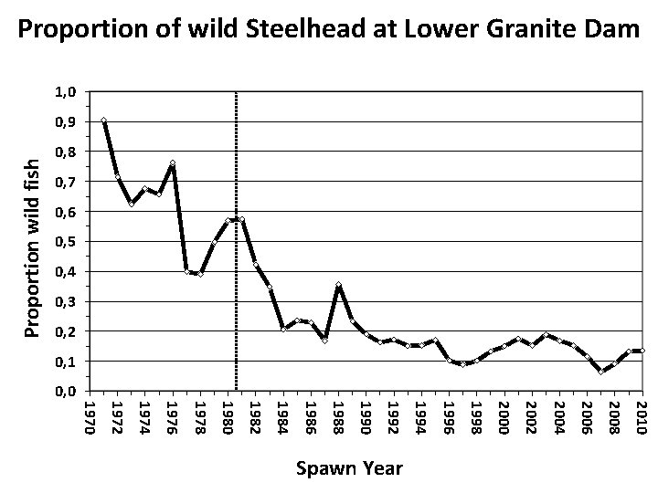 Proportion of wild Steelhead at Lower Granite Dam 1, 0 Proportion wild fish 0,