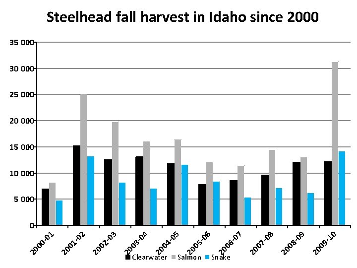 Steelhead fall harvest in Idaho since 2000 35 000 30 000 25 000 20