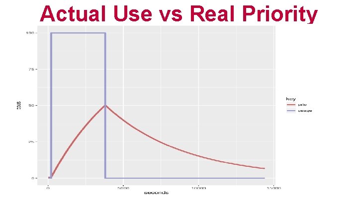 Actual Use vs Real Priority 