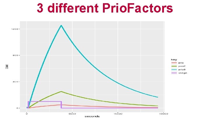 3 different Prio. Factors 