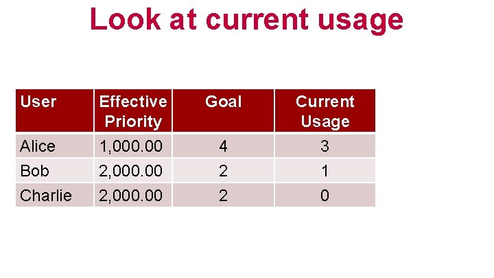 Look at current usage User Effective Priority Goal Current Usage Alice Bob Charlie 1,