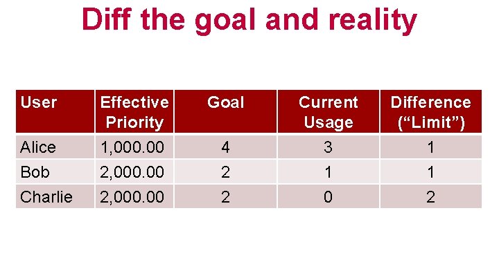 Diff the goal and reality User Effective Priority Goal Current Usage Difference (“Limit”) Alice