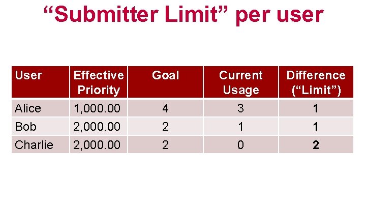 “Submitter Limit” per user User Effective Priority Goal Current Usage Difference (“Limit”) Alice Bob