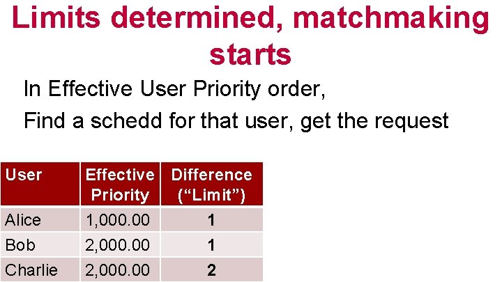 Limits determined, matchmaking starts In Effective User Priority order, Find a schedd for that