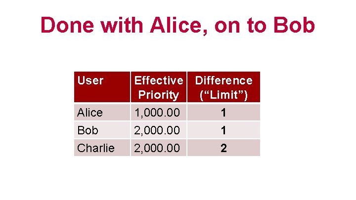 Done with Alice, on to Bob User Effective Difference Priority (“Limit”) Alice Bob Charlie