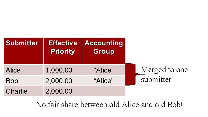 Submitter Effective Priority Accounting Group Alice 1, 000. 00 “Alice” Bob 2, 000. 00