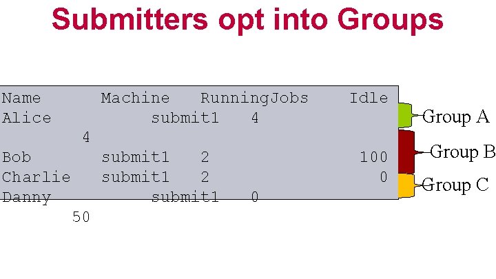 Submitters opt into Groups Name Alice Machine Running. Jobs submit 1 4 Idle 4