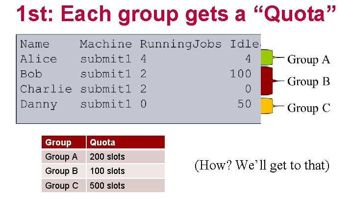 1 st: Each group gets a “Quota” Group Quota Group A 200 slots Group