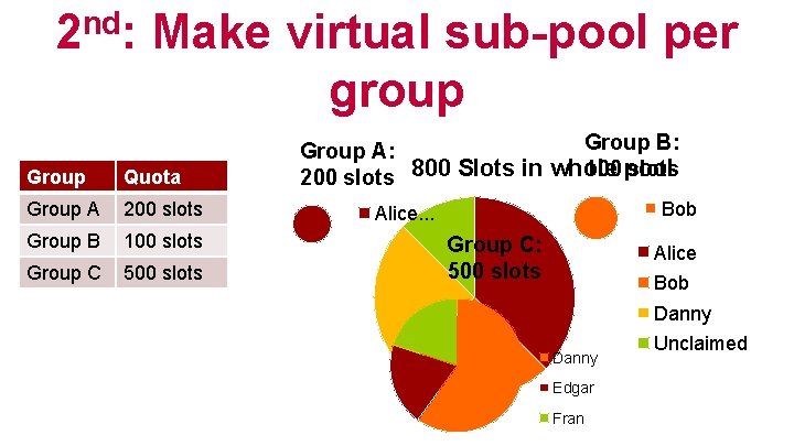 nd 2 : Make virtual sub-pool per group Group Quota Group A 200 slots