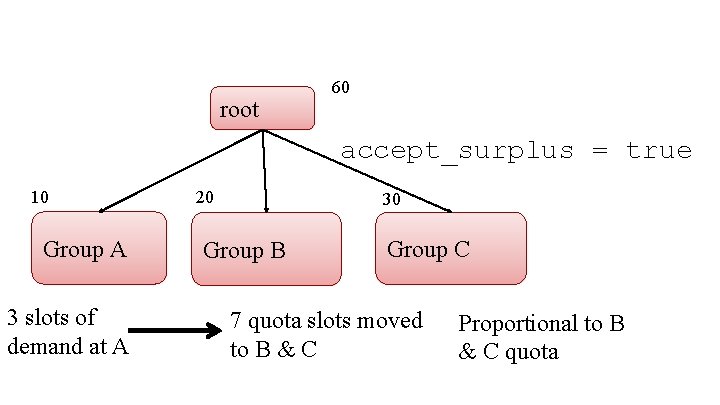 root 60 accept_surplus = true 10 Group A 3 slots of demand at A