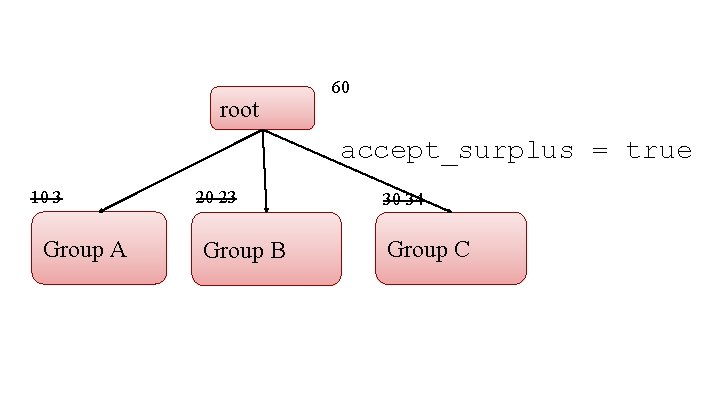 root 60 accept_surplus = true 10 3 Group A 20 23 Group B 30