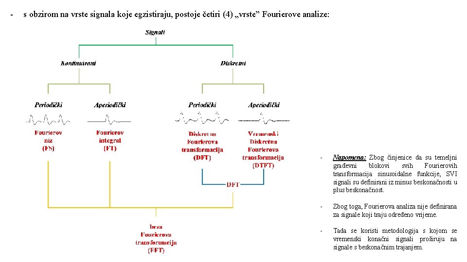 - s obzirom na vrste signala koje egzistiraju, postoje četiri (4) „vrste” Fourierove analize: