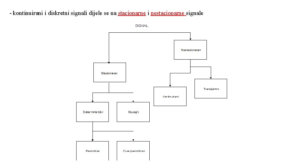 - kontinuirani i diskretni signali dijele se na stacionarne i nestacionarne signale 