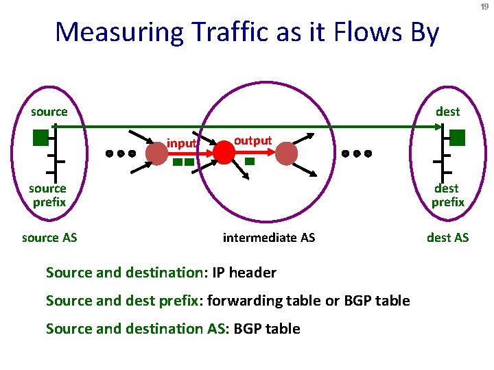 19 Measuring Traffic as it Flows By source dest input output source prefix source