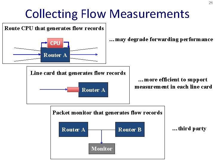 21 Collecting Flow Measurements Route CPU that generates flow records …may degrade forwarding performance