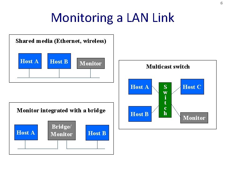 6 Monitoring a LAN Link Shared media (Ethernet, wireless) Host A Host B Monitor