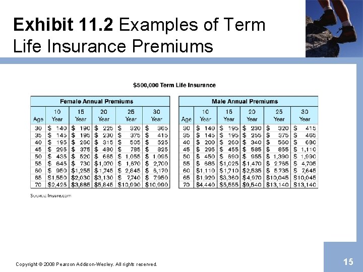Exhibit 11. 2 Examples of Term Life Insurance Premiums Copyright © 2008 Pearson Addison-Wesley.