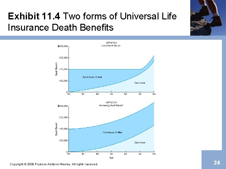 Exhibit 11. 4 Two forms of Universal Life Insurance Death Benefits Copyright © 2008