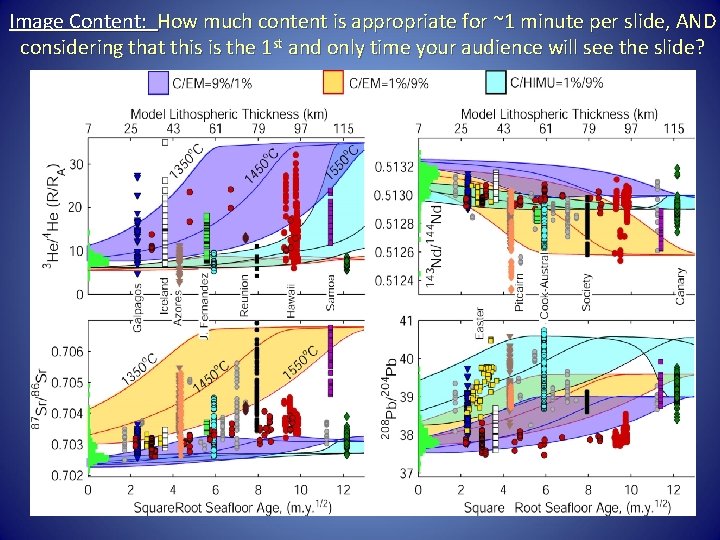 Image Content: How much content is appropriate for ~1 minute per slide, AND considering