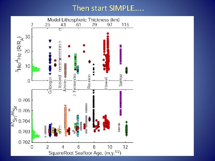 Then start SIMPLE…. . 