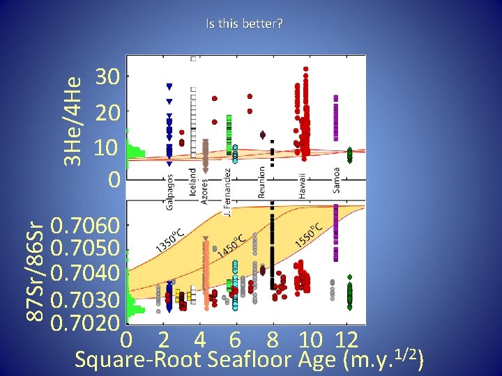 87 Sr/86 Sr 3 He/4 He Is this better? 30 20 10 0 0.