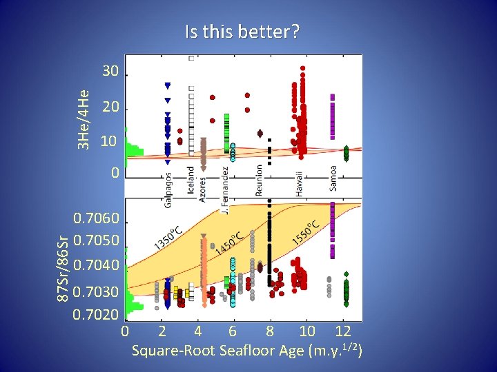 Is this better? 3 He/4 He 30 20 10 87 Sr/86 Sr 0 0.