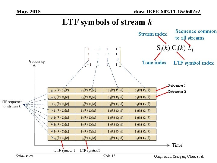 May, 2015 doc. : IEEE 802. 11 -15/0602 r 2 LTF symbols of stream