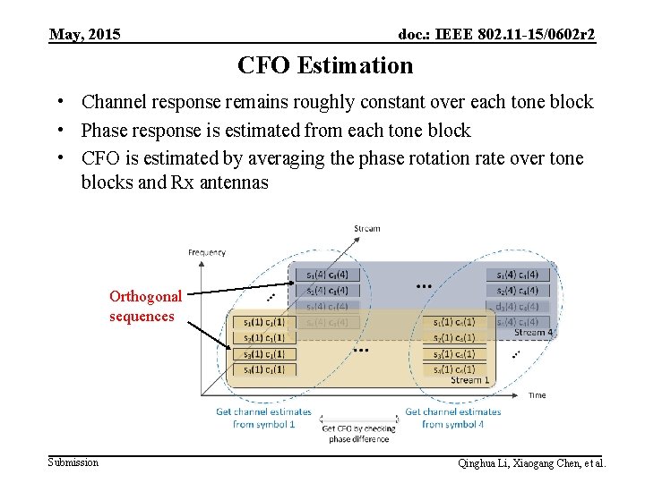 May, 2015 doc. : IEEE 802. 11 -15/0602 r 2 CFO Estimation • Channel