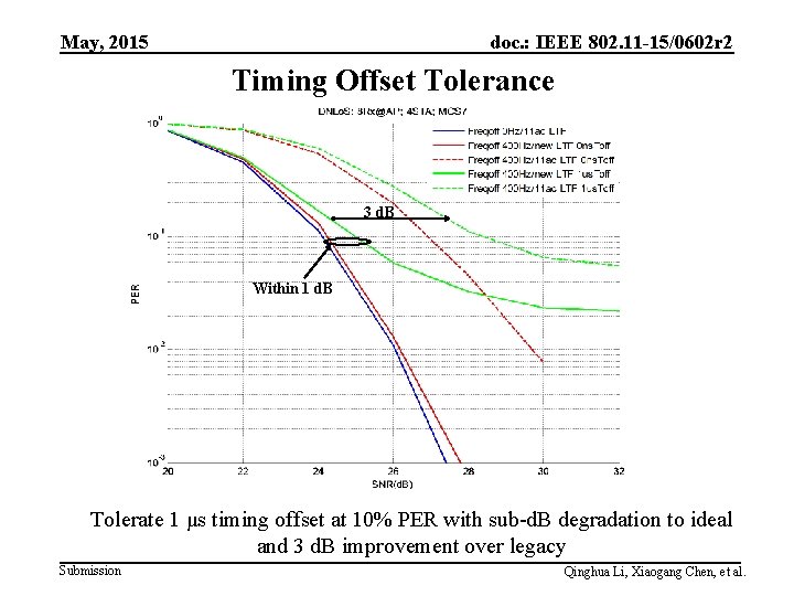 May, 2015 doc. : IEEE 802. 11 -15/0602 r 2 Timing Offset Tolerance 3