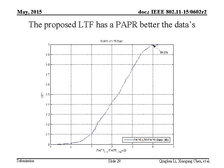 May, 2015 doc. : IEEE 802. 11 -15/0602 r 2 The proposed LTF has