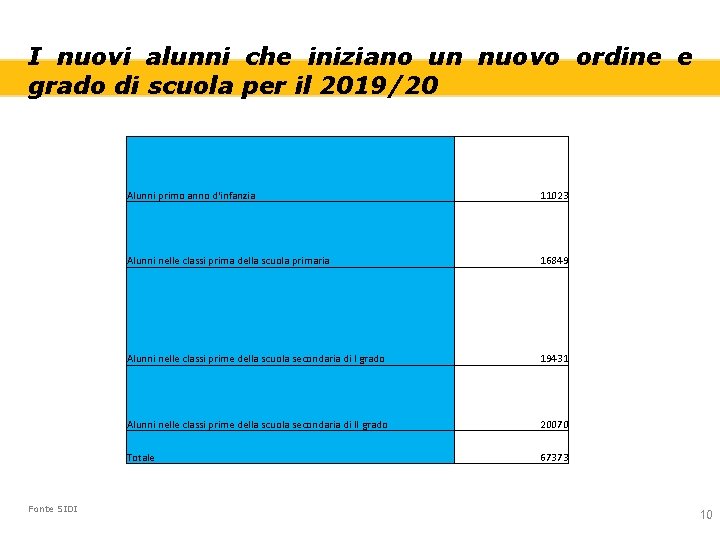 I nuovi alunni che iniziano un nuovo ordine e grado di scuola per il