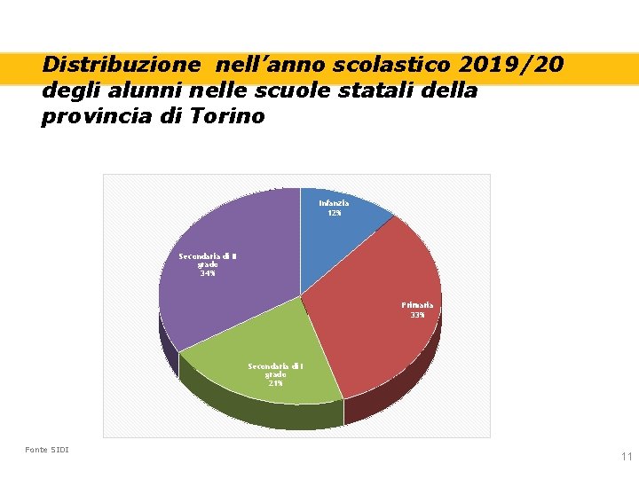 Distribuzione nell’anno scolastico 2019/20 degli alunni nelle scuole statali della provincia di Torino Infanzia