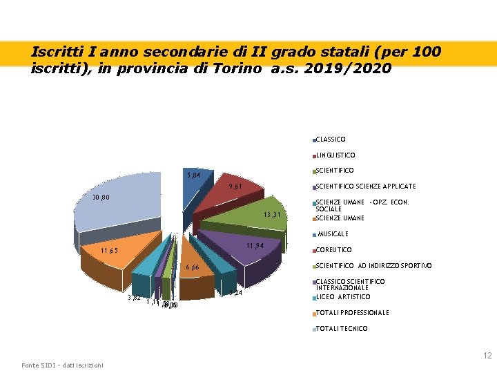 Iscritti I anno secondarie di II grado statali (per 100 iscritti), in provincia di