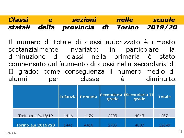 Classi statali e della sezioni provincia di nelle Torino scuole 2019/20 Il numero di