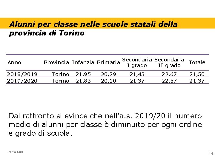 Alunni per classe nelle scuole statali della provincia di Torino Anno 2018/2019/2020 Provincia Infanzia