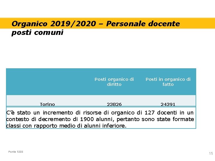 Organico 2019/2020 – Personale docente posti comuni Torino Posti organico di diritto Posti in