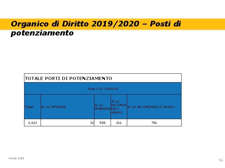 Organico di Diritto 2019/2020 – Posti di potenziamento TOTALE POSTI DI POTENZIAMENTO Posti O.