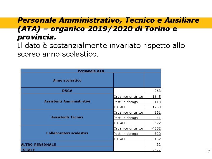 Personale Amministrativo, Tecnico e Ausiliare (ATA) – organico 2019/2020 di Torino e provincia. Il