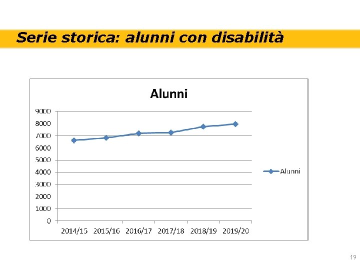 Serie storica: alunni con disabilità 19 