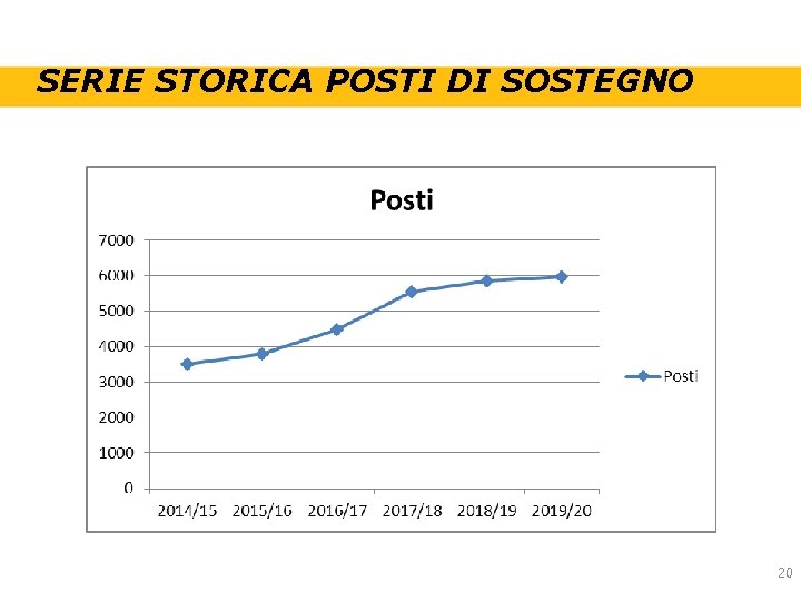 SERIE STORICA POSTI DI SOSTEGNO 20 