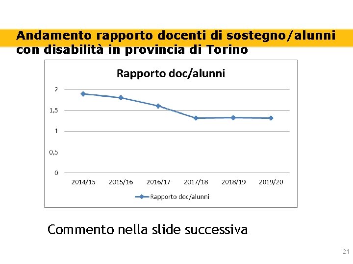 Andamento rapporto docenti di sostegno/alunni con disabilità in provincia di Torino Commento nella slide